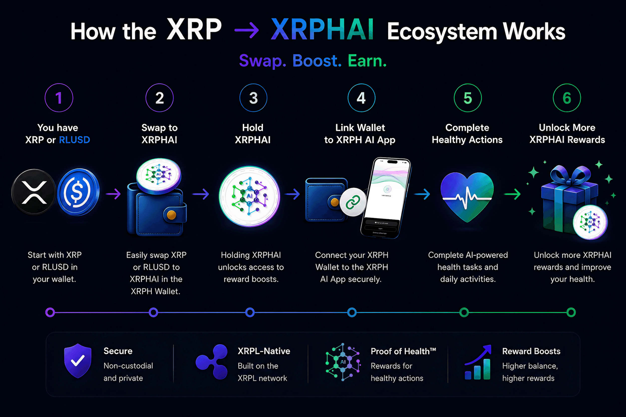 XRPHAI ecosystem participation flow