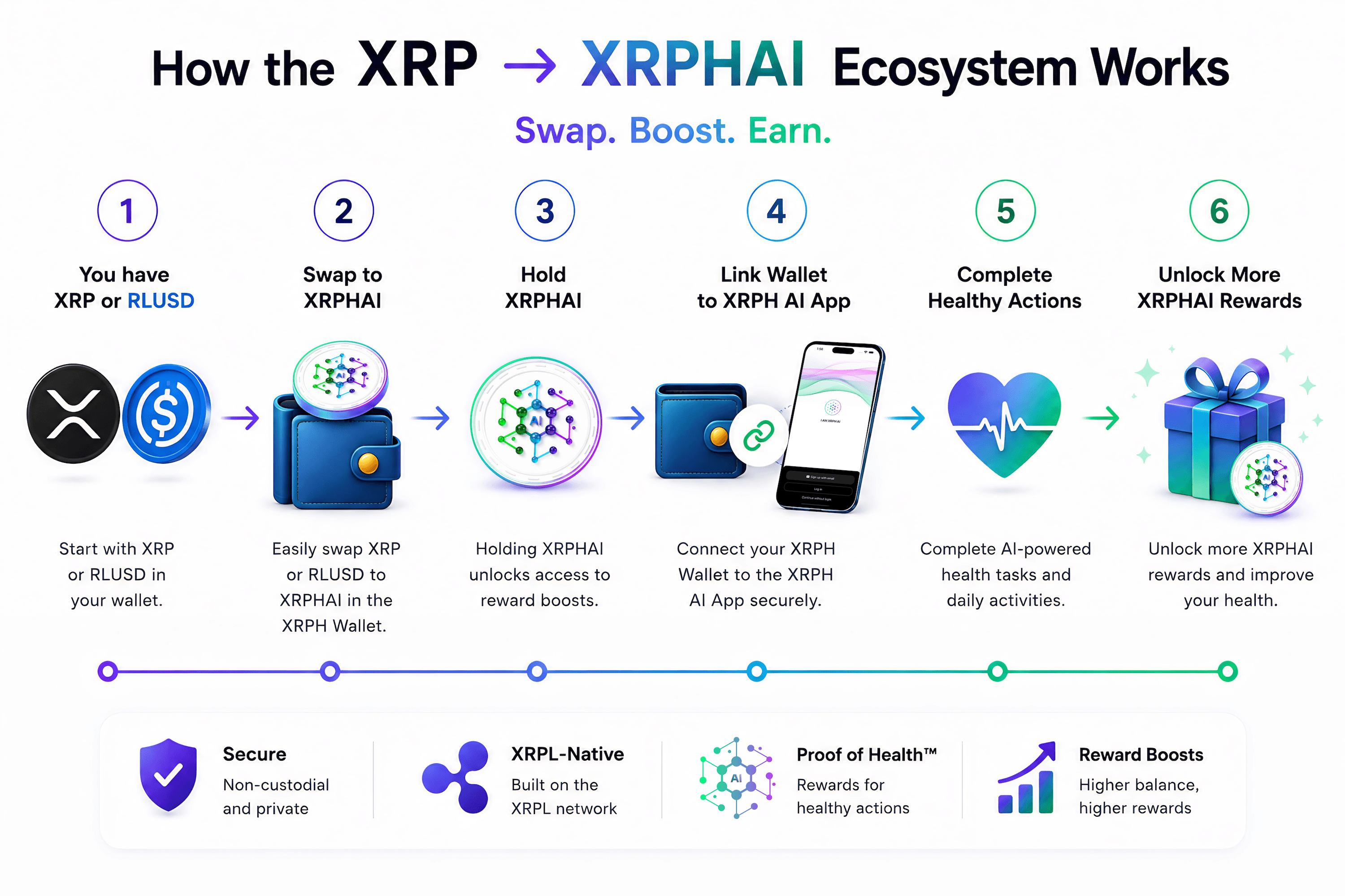XRPHAI ecosystem participation flow