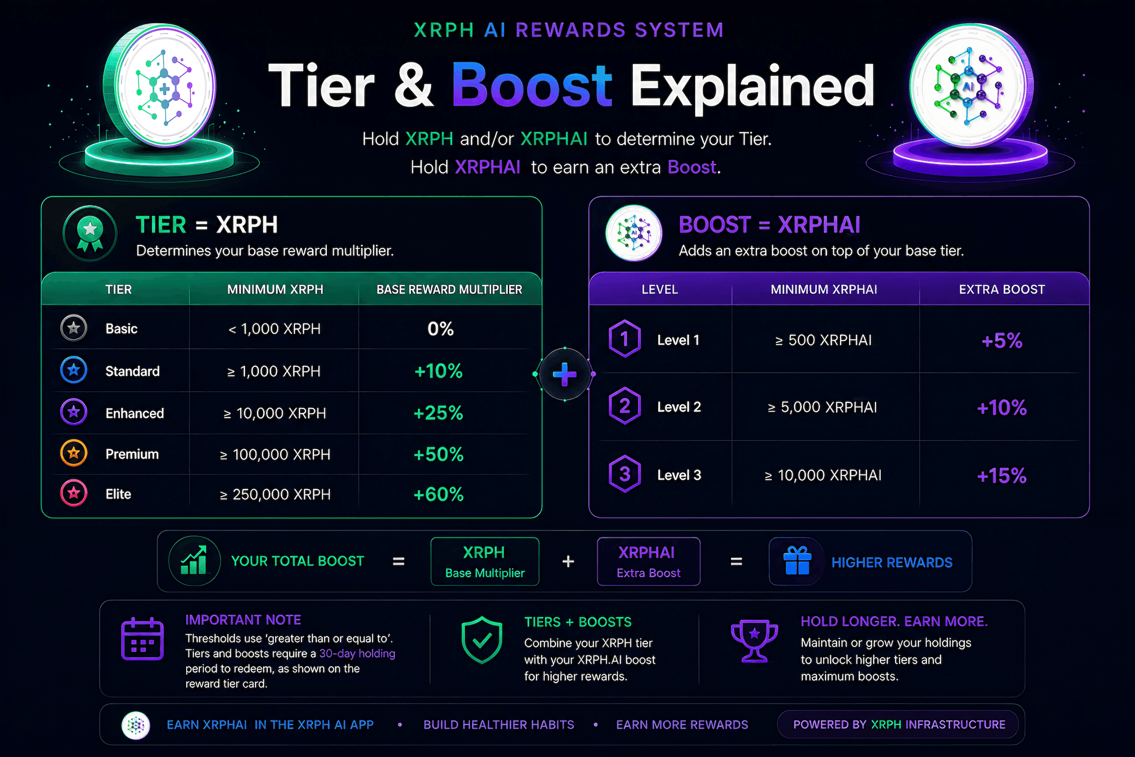 XRPH and XRPHAI reward tiers and boost model
