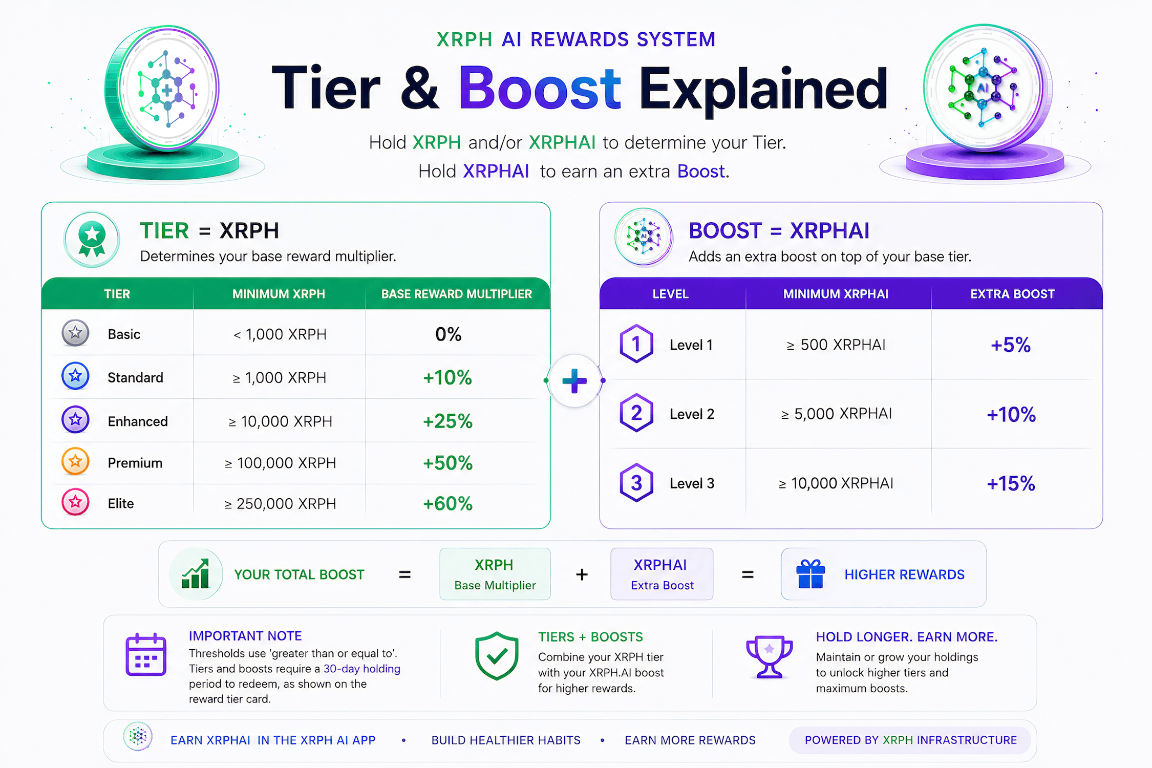XRPH and XRPHAI reward tiers and boost model